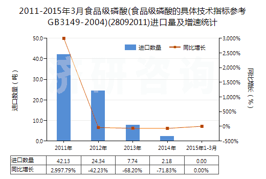 2011-2015年3月食品級(jí)磷酸(食品級(jí)磷酸的具體技術(shù)指標(biāo)參考GB3149-2004)(28092011)進(jìn)口量及增速統(tǒng)計(jì)